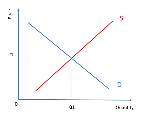 Supply and Demand Diagram