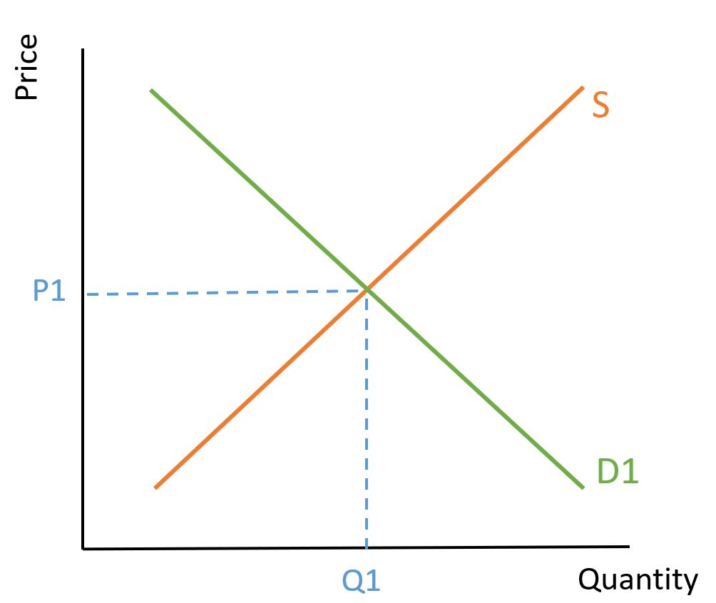 Market Equilibrium