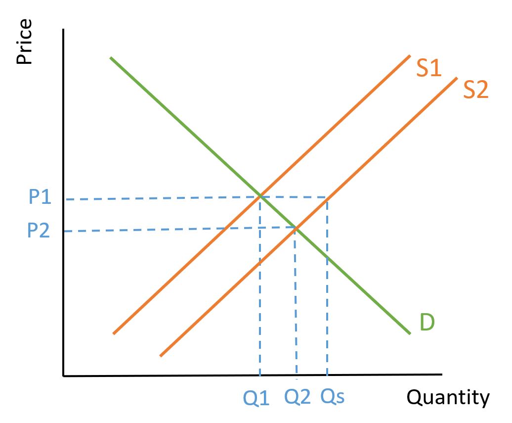 Supply Shifts Right